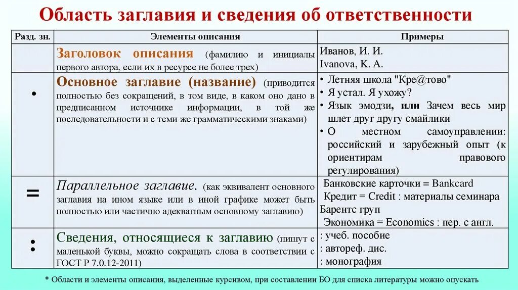 Область заглавия и сведений об ответственности. Что такое заглавие и сведения об ответственности. Элементы области заглавия и сведений об ответственности. Элементы описания входят в область заглавия. Пример ответственности в литературе