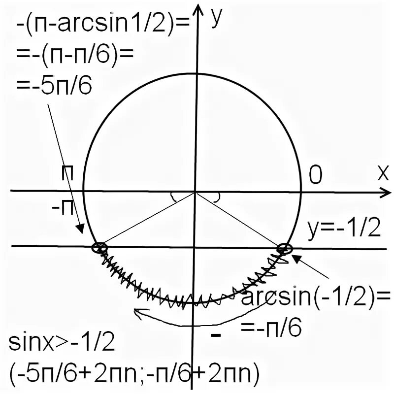 Косинус икс больше. Неравенство sinx больше или равно -1/2. Sinx<1 решение неравенства. Синус Икс 1/2. Синус Икс равен 1 решение.