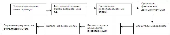 Как часто надо проводить инвентаризацию