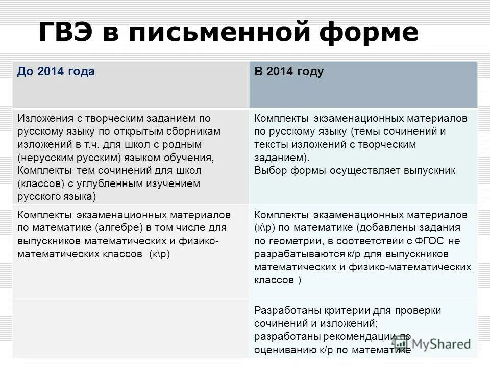 Гвэ по русскому изложение с творческим заданием