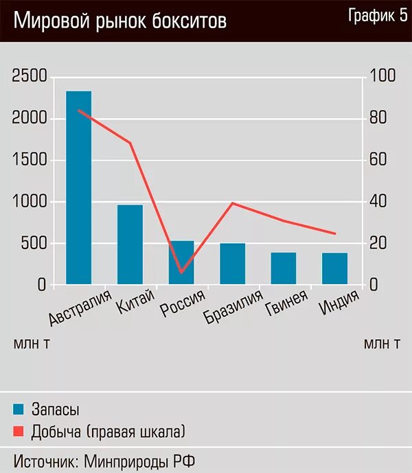 Крупнейшие производители бокситов в мире