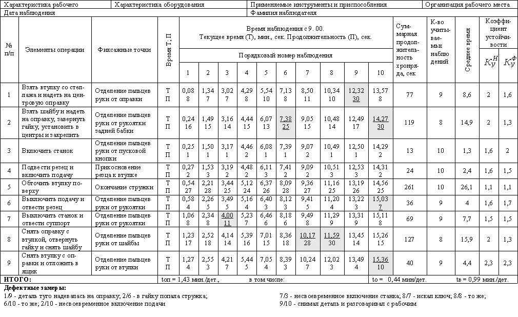 Таблица хронометража рабочего времени. Хронометраж рабочего времени образец заполнения специалиста. Карта хронометражного наблюдения пример. Хронометраж операций на производстве.