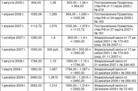 Базовая пенсия 2014