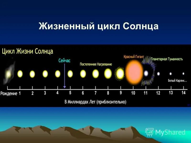 Путь жизни звезды. Жизненный цикл солнца. Этапы солнца. Стадии жизни солнца. Жизненный цикл звезды солнца.