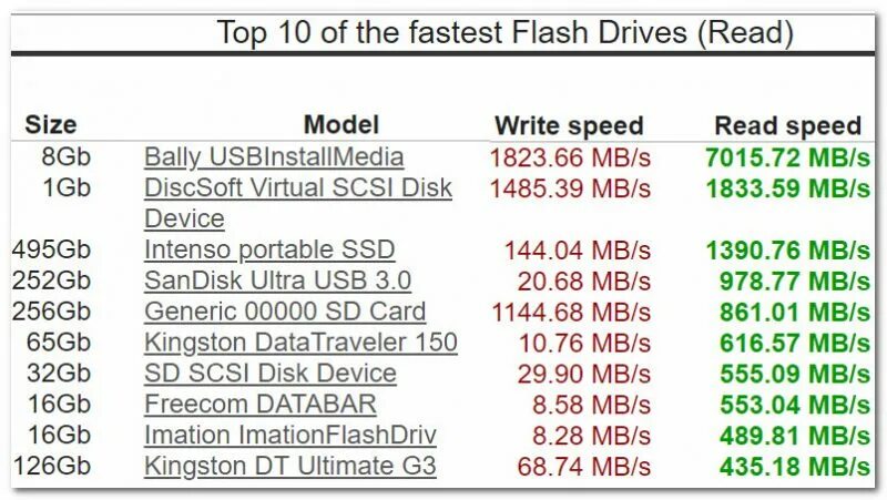 Скорость usb 1. Скорость юсб 2.0. Скорости USB таблица. USB 3.0 скорость. USB 1.1 скорость.