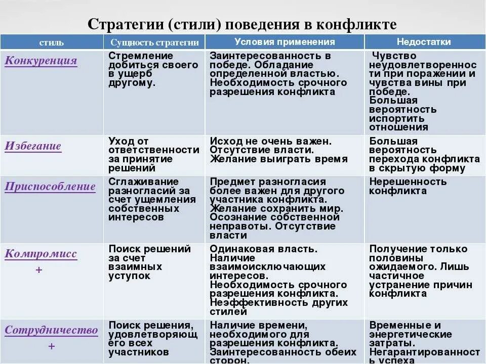 Какие по вашему мнению основные преимущества. Стратегии поведения в конфликте таблица. Характеристика стратегий поведения в конфликте. Стили поведения в конфликте таблица. Стратегии поведения в конфликтной ситуации таблица.