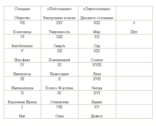 значение младших арканов. структура колоды таро. стихии старших арканов таро. старшие арканы таро структура. стихии старших арканов таро.