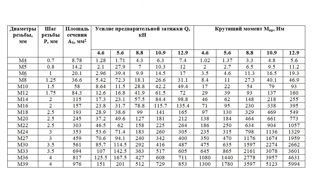 Момент затяжки резьбовых соединений таблица