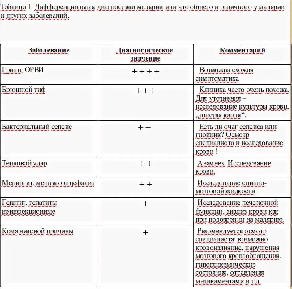 Дифференциальная диагностика малярии и лептоспироза. Дифференциальный диагноз малярии. Малярия дифференциальная диагностика. Дифдиагнотика малярит.