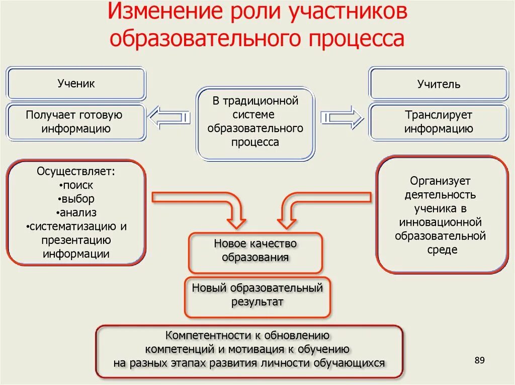 Участниками учебного процесса являются. Причины изменений роли участников образовательного процесса. Изменение роли участников педагогического процесса. Изменение роли педагога в образовательном процессе. Участники образовательногопророцесса.