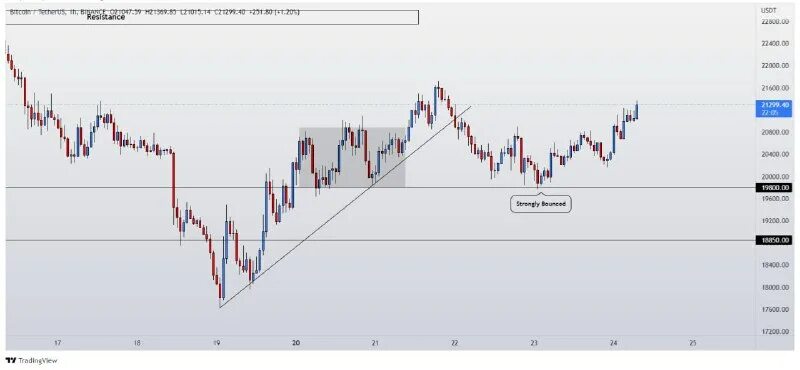Price move. Биржевые индикаторы и стратегии. Tradingview монитор на телефоне. График акций теханализ спираль. Bat dollar token.