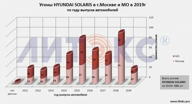 Статистика угонов автомобилей в Москве 2021 по маркам и моделям. Статистика угонов автомобилей в Москве в 2002 году. Статистика угонов в Москве по годам. Статистика угонов автомобилей в Москве.