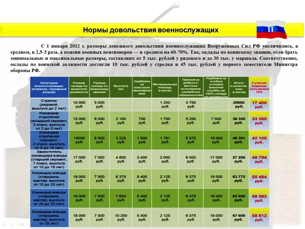 Сколько служить в 2025