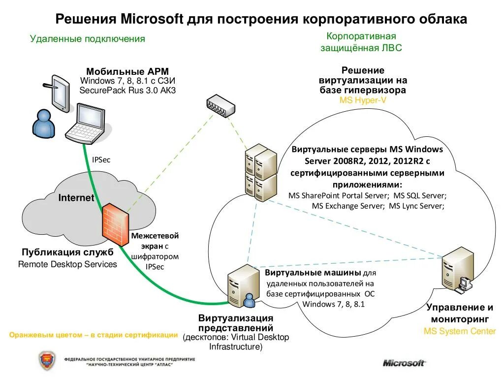 Корпоративная сеть Microsoft. Схема соединения пользователя с облаком. Облачные решения от Microsoft. Удаленное администрирование.