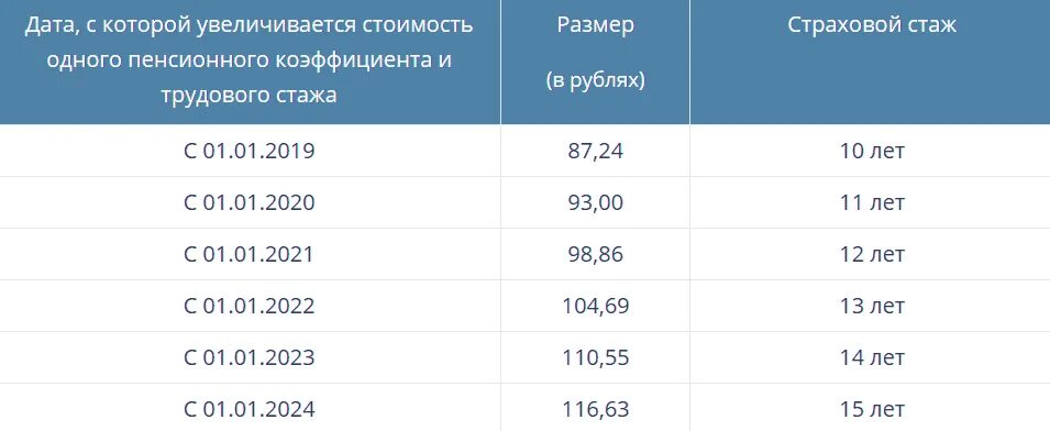 Пенсионный коэффициент что это такое. Пенсионный коэффициент стоимость таблица. Баллы для пенсии в 2022 году. Коэффициент для пенсии в 2022.