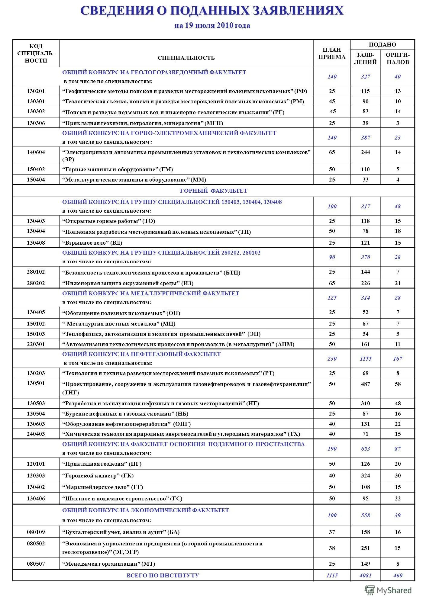 Информация о поданных заявлениях. Уведомление о подаче заявления о банкротстве. Информация о количестве поданных заявлений. Информация о поданных заявлениях. Подача документов в медицинский колледж.