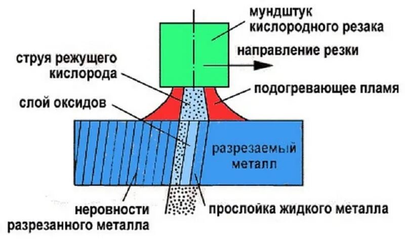 Сущность газовой резки. Воздушно дуговая резка металла угольным электродом. Плазменная резка металла. Кислородная разделительная резка металлов. Сущность резки металла.