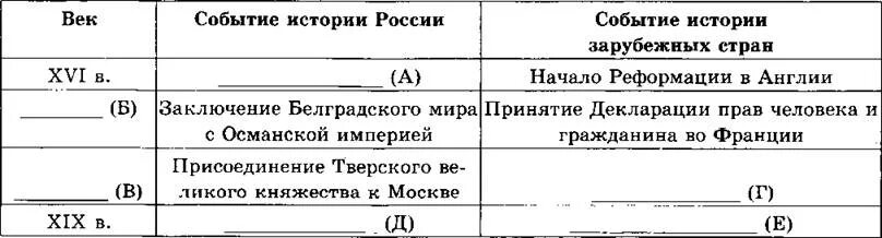 Укажите события из истории зарубежных стран