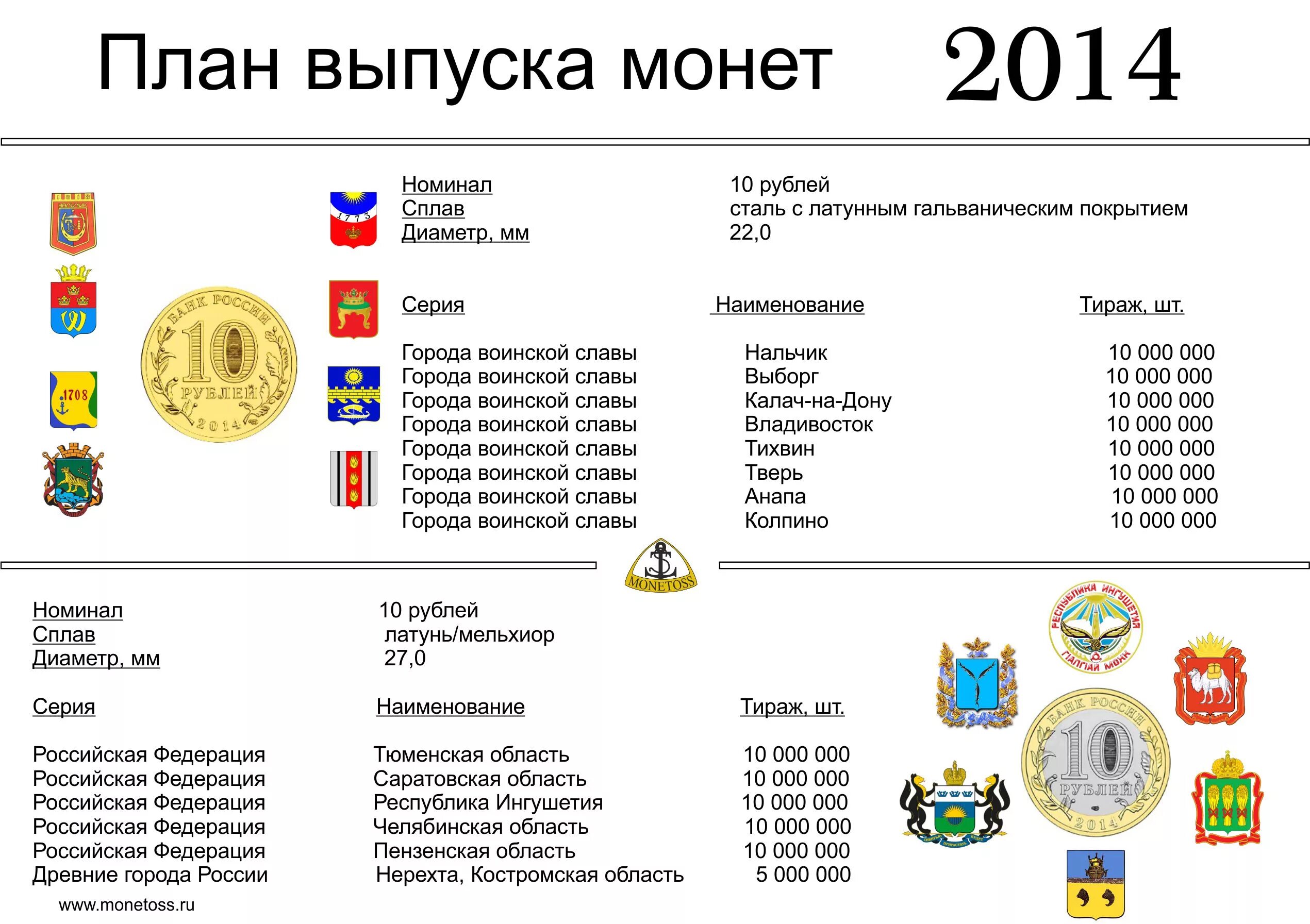 План выпуска монет. План выпуска монет России. План выпусков. Центробанк план выпуска монет.