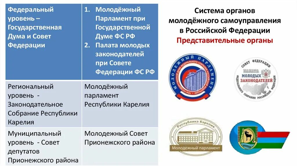 Органы молодежного самоуправления. Молодежное самоуправление. Система органов молодежного самоуправления на территории РФ. Формы и методы деятельности органов молодежного самоуправления:. Орган молодежного самоуправления это.