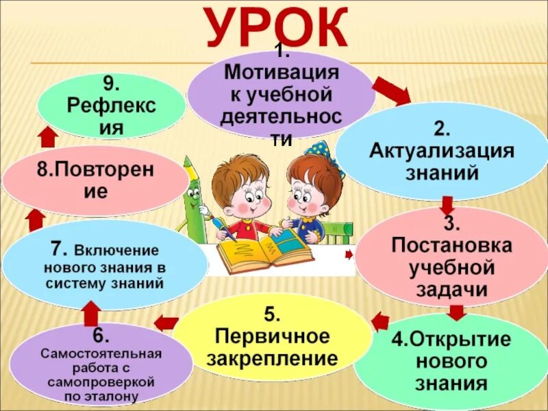 Мотивация учащихся презентация. Урок системно-деятельностный подхода по ФГОС. Современный урок. Современный урок презентация. Современный урок в начальной школе.