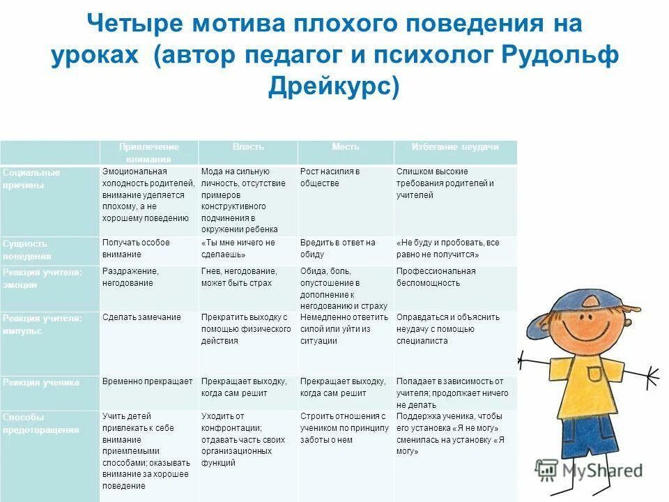 Мотивация поведения подростков. Мотивы плохого поведения детей и их коррекция. Мотивы поведения ребенка. Причины плохого поведения ребенка. Причины плохого поведения ребенка на уроке.