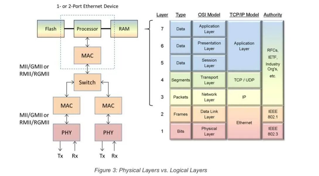Device layer