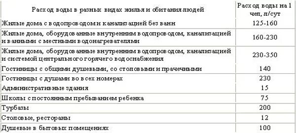 Нормы потребления воды на человека в сутки. Нормы водопотребления на человека в сутки. Норма потребления воды на человека в сутки в частном доме. Норматив воды на частный дом. Норма расхода воды в частном доме.