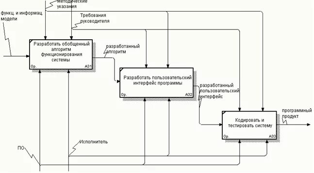 Модель программы системы