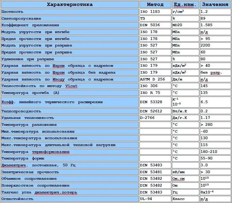 Плотность характеристика. Теплопроводность сотового поликарбоната таблица. Плотность монолитного поликарбоната 4 мм. Плотность монолитного поликарбоната кг/м3. Коэффициент теплопередачи поликарбоната сотового.