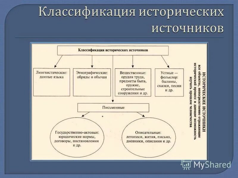 Источник исторических сведений. Классификация исторических источников Тихомирова. Бернгейм классификация исторических источников. Классификация исторических источников таблица. Понятие и классификация исторического источника.