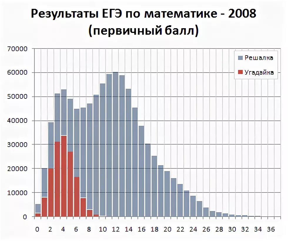 Баллы егэ математика результаты. ЕГЭ по математике статистика. Статистика баллов ЕГЭ по математике. Распределение результатов ЕГЭ по математике. Баллы по математике распределение.