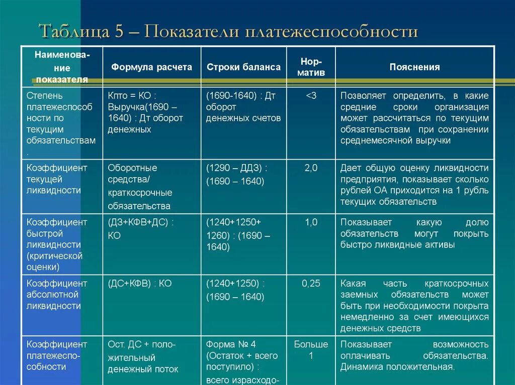 Коэффициент платежеспособности формула по строкам. Таблица коэффициентов ликвидности баланса. Показатели характеризующие платежеспособность предприятия. Таблица ликвидности баланса формулы. Таблица 2 - финансовые коэффициенты ликвидности и платежеспособности.