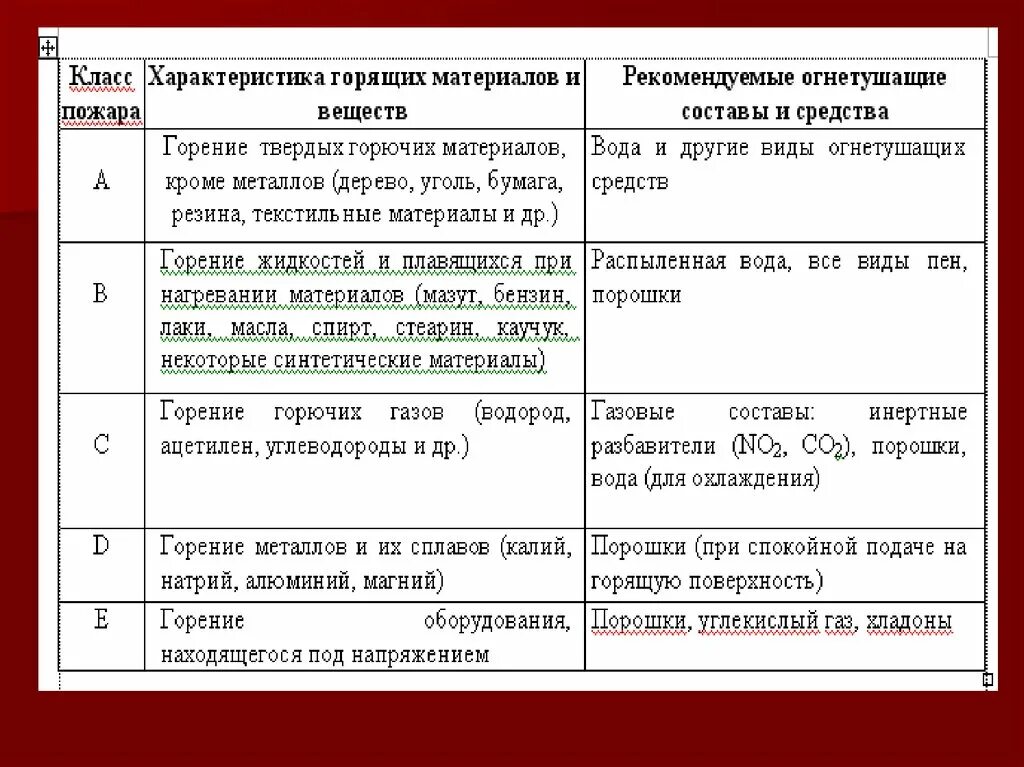 Классы пожаров и средства пожаротушения. Классы пожара и рекомендуемые средства пожаротушения. Характеристика классов пожаров. Характеристика класса пожара. Категории горения