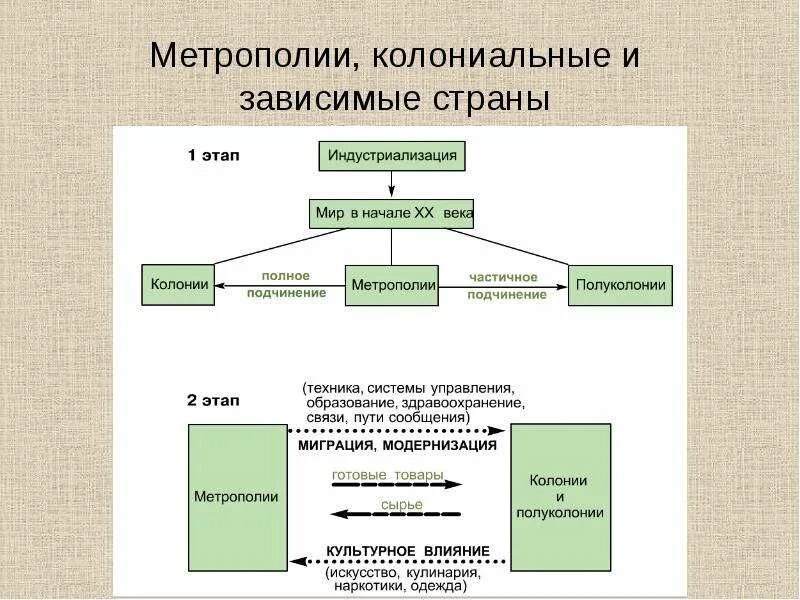 Форма колониальной зависимости 11. Зависимые страны в начале 20 века. Колониально зависимые страны. Страны метрополии и их колонии. Колониализм страны метрополии.