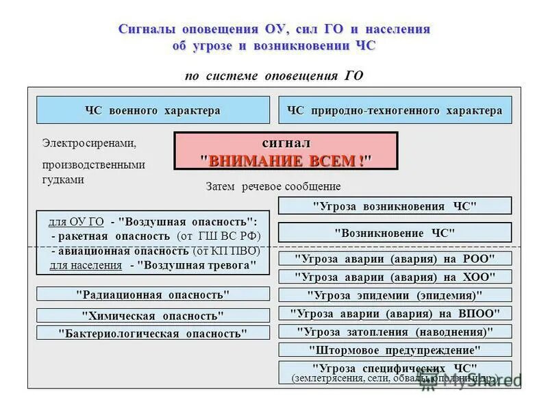 Сигналы оповещения вулкан. Сигналы оповещения при ЧС природного характера. Сигналы оповещения ОУ это что. Сигналы оповещения ОУ, сил го и населения об угрозе и возникновении ЧС.