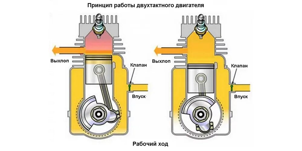 Принцип работы двс 2 тактного. Система смазки 2 тактного двигателя. Принцип работы двухтактного лодочного мотора. Принцип работы 2х тактного дизельного двигателя. Принцип работы двс 2 тактного.