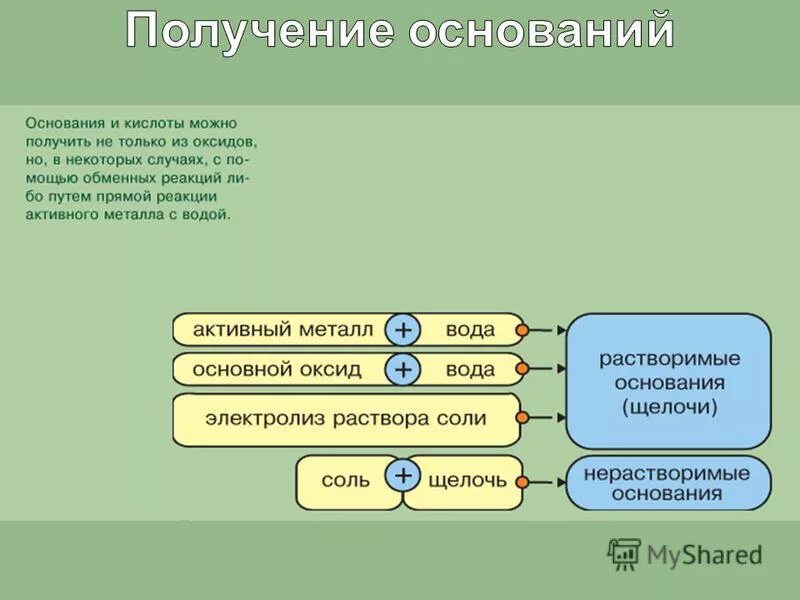 Чтобы получить основание нужно. Получение и применение оснований. Способы получения оснований. Получение оснований в химии. Применение оснований кратко.