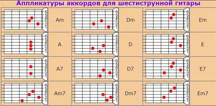 Аккорды на 6 струнной гитаре. Лады на гитаре для начинающих 6 струн. Схема основных аккордов для шестиструнной гитары. Аккорды на акустической гитаре 6 струн.