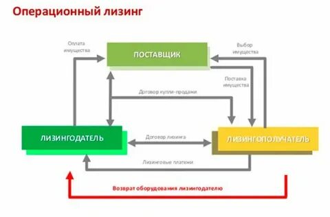Передача лизинга