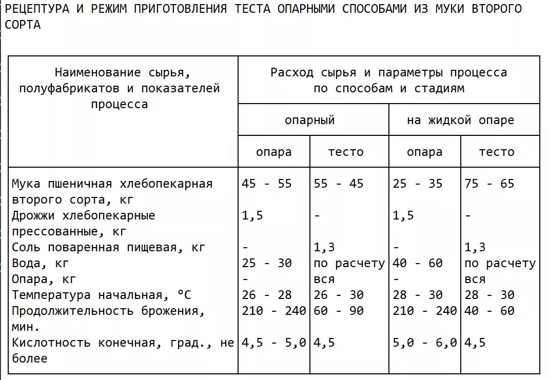 Рецепт хлеба из муки высшего сорта. Влажность муки пшеничной 2 сорта. оптимальная температура брожения теста. влажность теста из пшеничного хлеба.