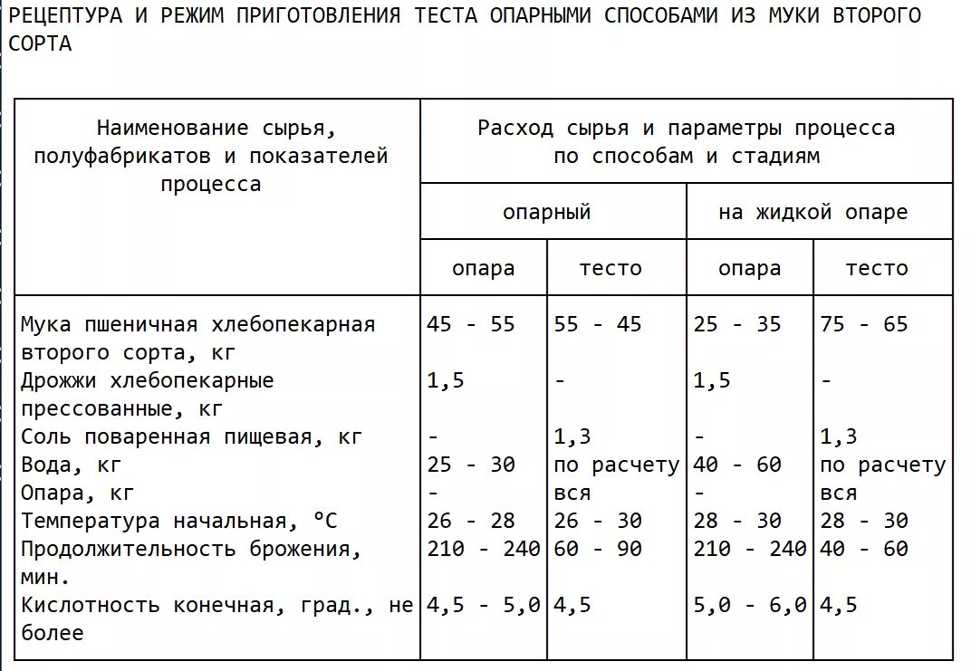 Температура опары. Влажность муки пшеничной 2 сорта. Влажность для пшеничного хлеба второго сорта. Оптимальная температура для брожения дрожжевого теста.