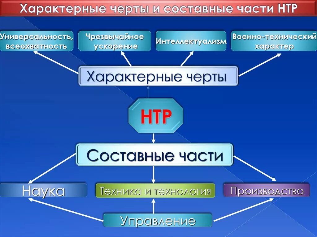 Направление развития в эпоху нтр. Характерные черты и составные части НТР. Научно-техническая революция характерные черты и составные части. Характерные черты научно технической революции. Основные части НТР.