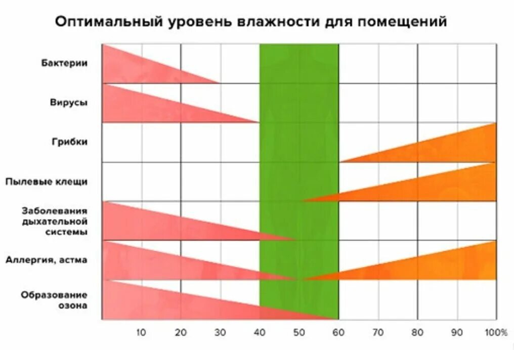 Маленькая влажность в комнате