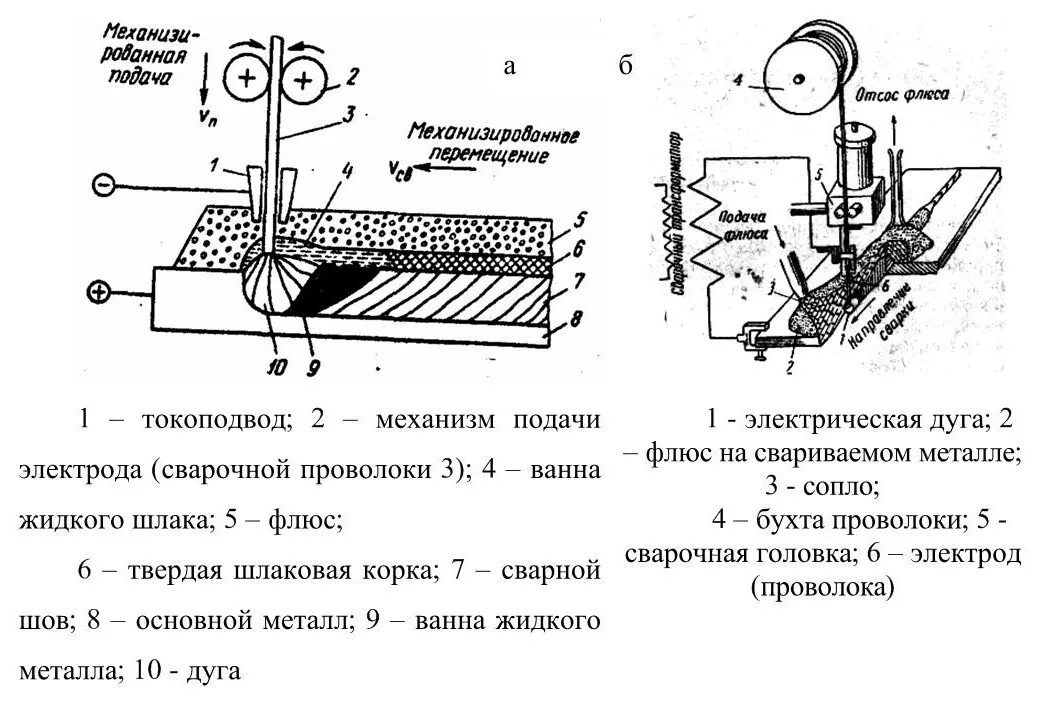 Автоматическая электродуговая наплавка под слоем флюса