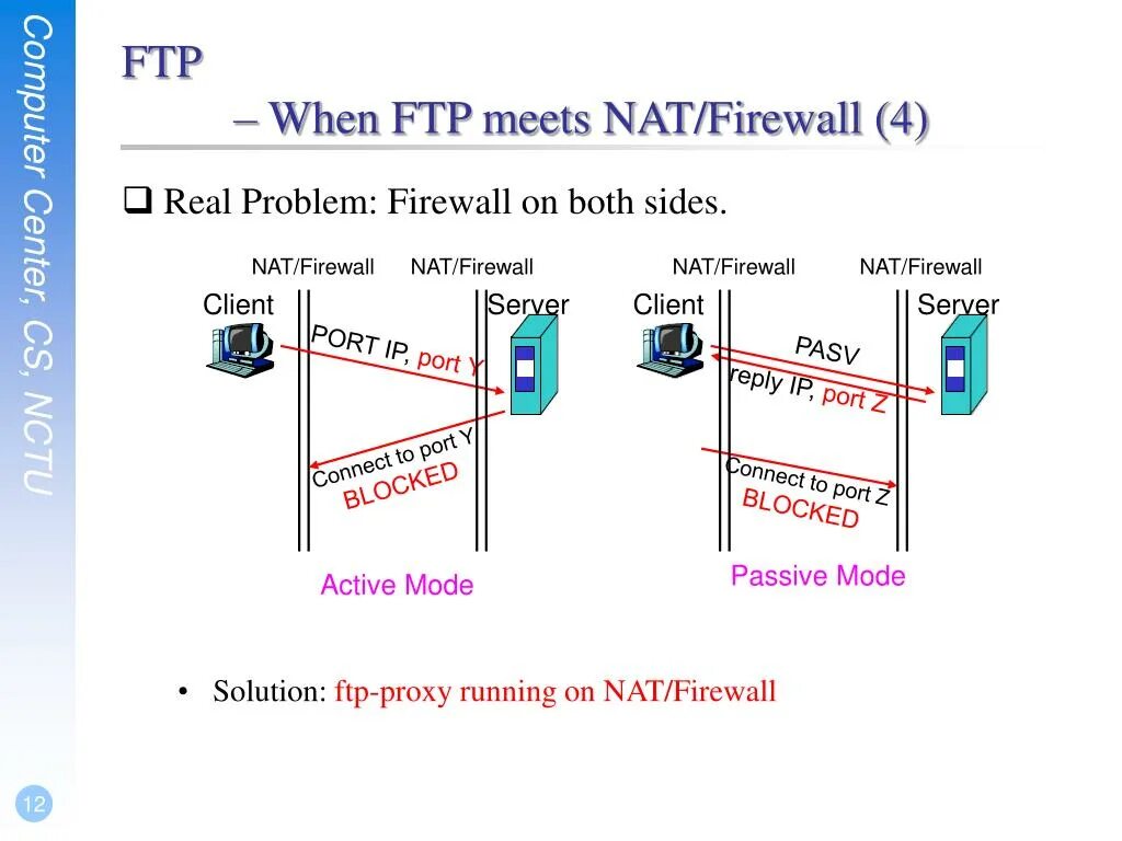 Ftp предназначена. Nat протокол. ftp. ftp сервер. nat сервер.