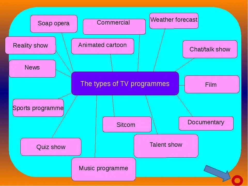 Types of TV programmes. Виды TV programmes. TV programme Soap Opera. Types of TV Programms. Types of programmes