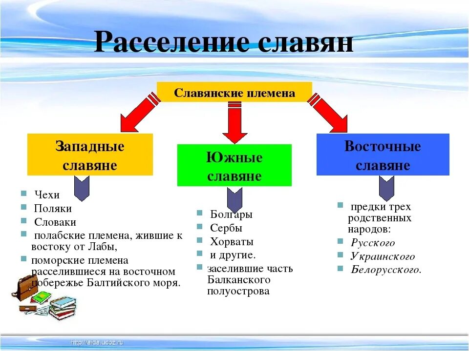 Отдел расселения. Восточные западные и Южные славяне. Южные славяне. Славяне западные Южные восточные таблица. Восточные славяне западные славяне Южные славяне.