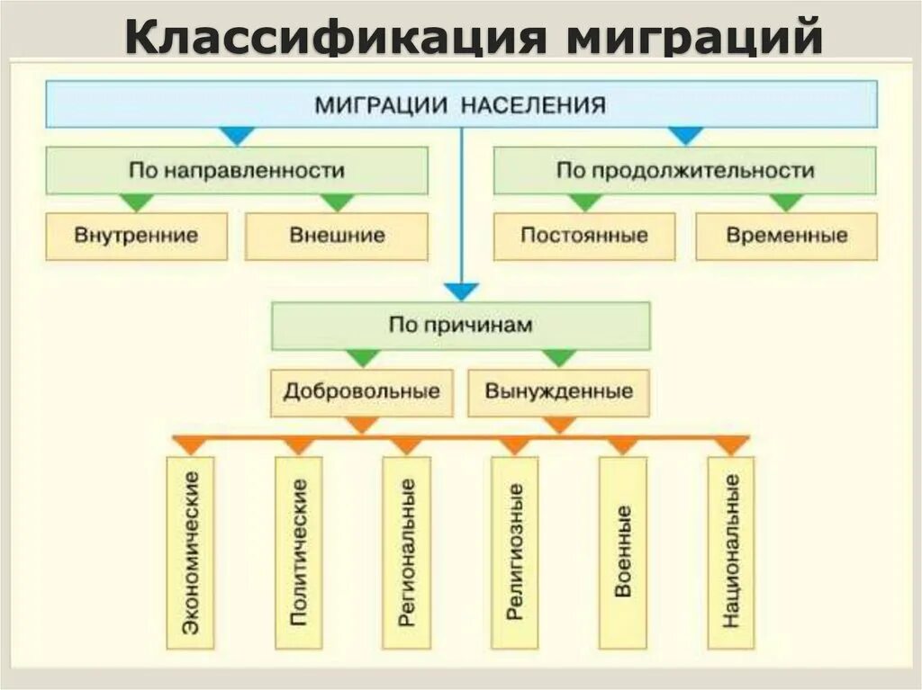 Причины внутренней миграции населения россии. Миграция населения в России география 8 класс таблица. Признаки классификации миграционных потоков. Классификация миграции населения по причинам. Схема причины международной миграции.