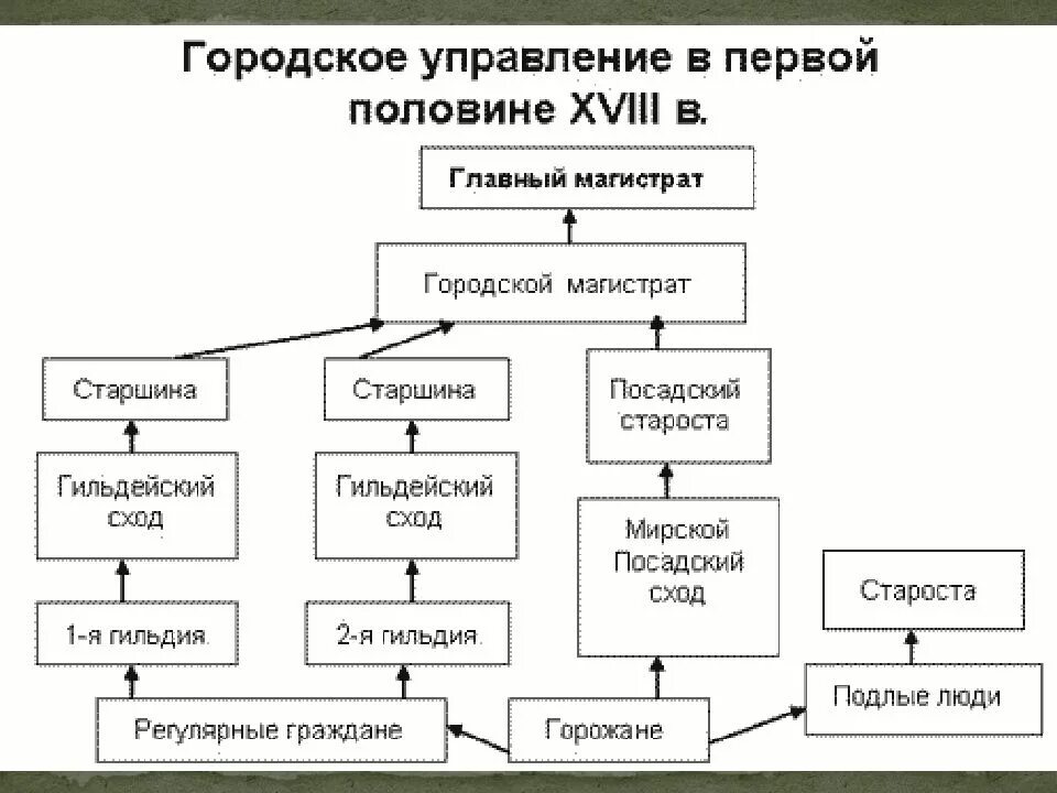 Реформа местных органов управления. Главный магистрат при Петре 1 схема. Органы местного самоуправления при Петре 1 схема. Система управления городами при Петре 1. Схема управления городами при Петре 1.